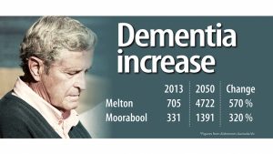 Melton’s rising dementia cases a resource strain