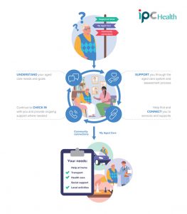 The IPC Health Care Finder Service can help you find the care you need!